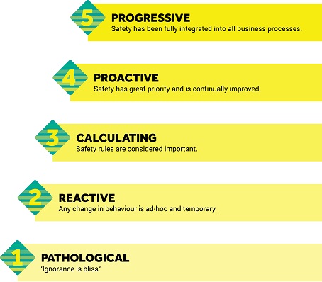 Tredes Safety Culture Ladder